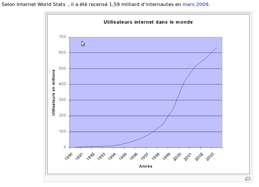 Evolution du nombre de connections Internet dans le monde